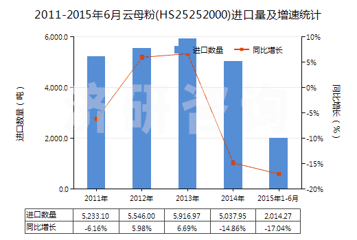 2011-2015年6月云母粉(HS25252000)進(jìn)口量及增速統(tǒng)計(jì) 2011-2015年6月云母粉(HS25252000)進(jìn)口量及增速統(tǒng)計(jì)